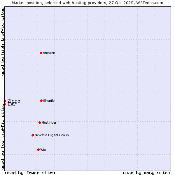 Market position of Ziggo vs. I3C