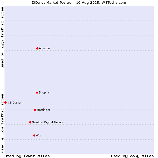 Market position of i3D.net