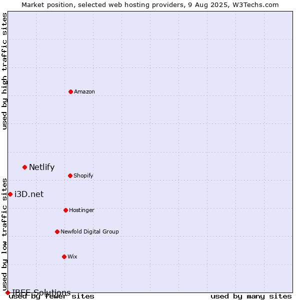 Market position of Netlify vs. i3D.net vs. IBEE Solutions