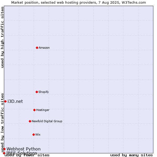 Market position of i3D.net vs. Webhost Python vs. IBEE Solutions