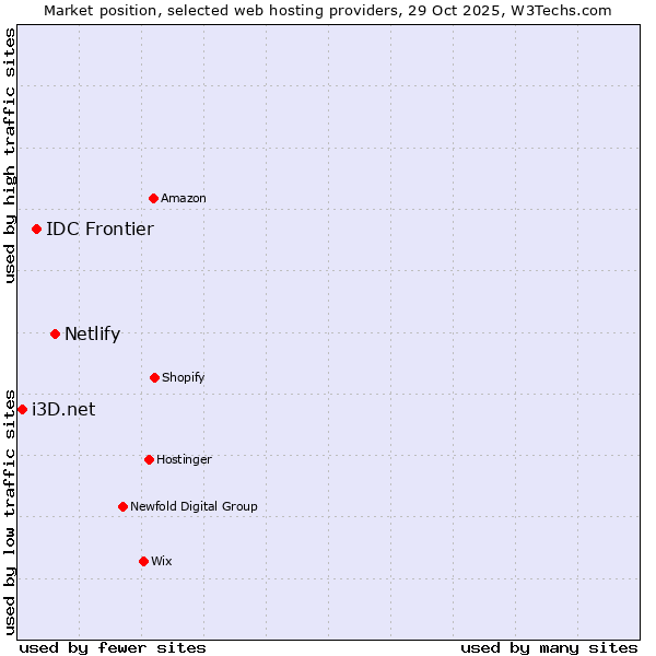 Market position of Netlify vs. IDC Frontier vs. i3D.net