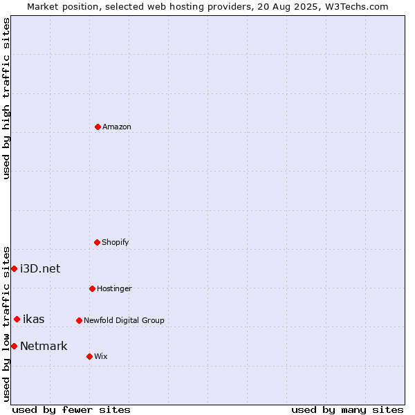 Market position of ikas vs. Netmark vs. i3D.net
