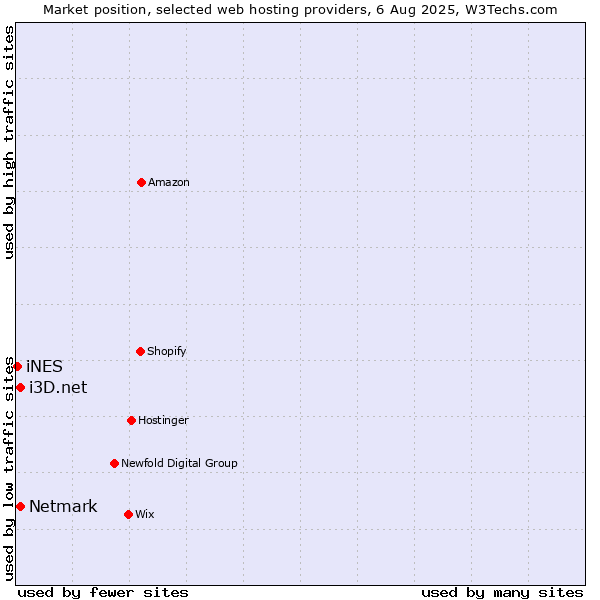 Market position of Netmark vs. i3D.net vs. iNES
