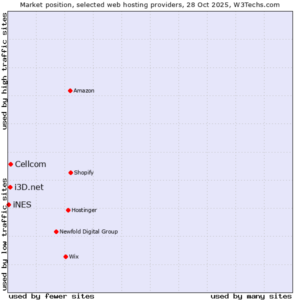 Market position of Cellcom vs. i3D.net vs. iNES
