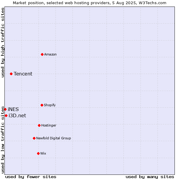 Market position of Tencent vs. i3D.net vs. iNES
