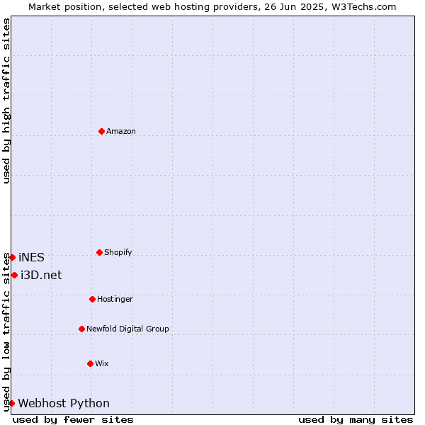 Market position of i3D.net vs. iNES vs. Webhost Python