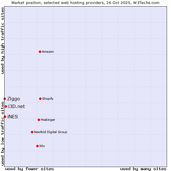Market position of i3D.net vs. iNES vs. Ziggo