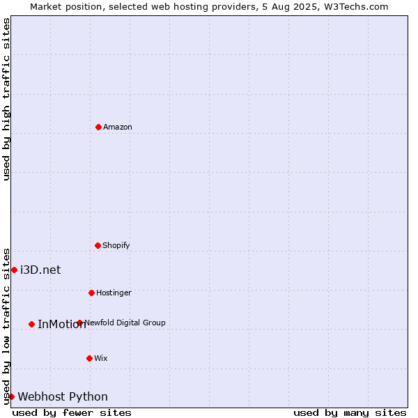 Market position of InMotion vs. i3D.net vs. Webhost Python