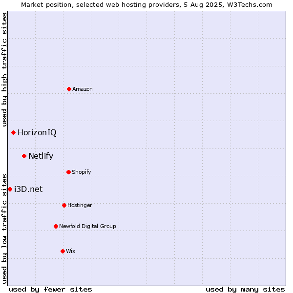 Market position of Netlify vs. HorizonIQ vs. i3D.net