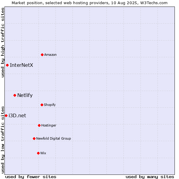 Market position of Netlify vs. InterNetX vs. i3D.net