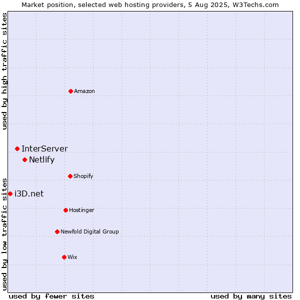 Market position of Netlify vs. InterServer vs. i3D.net