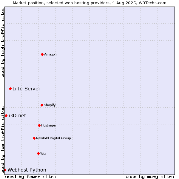 Market position of InterServer vs. i3D.net vs. Webhost Python