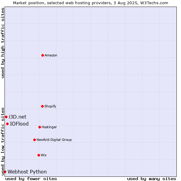 Market position of IOFlood vs. i3D.net vs. Webhost Python