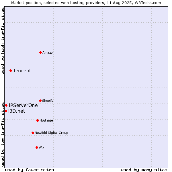Market position of Tencent vs. IPServerOne vs. i3D.net