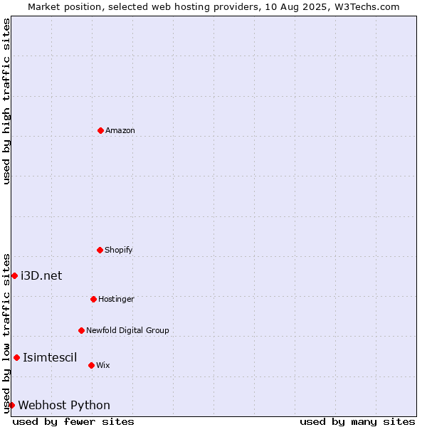 Market position of Isimtescil vs. i3D.net vs. Webhost Python