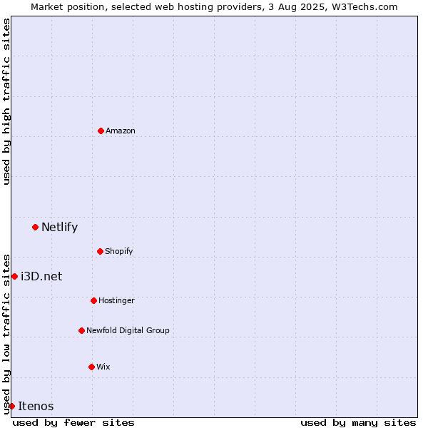 Market position of Netlify vs. i3D.net vs. Itenos