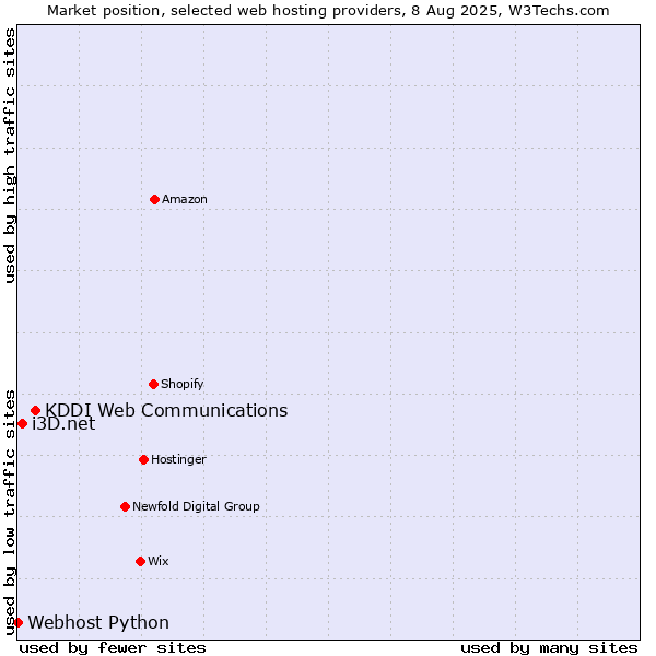 Market position of KDDI Web Communications vs. i3D.net vs. Webhost Python