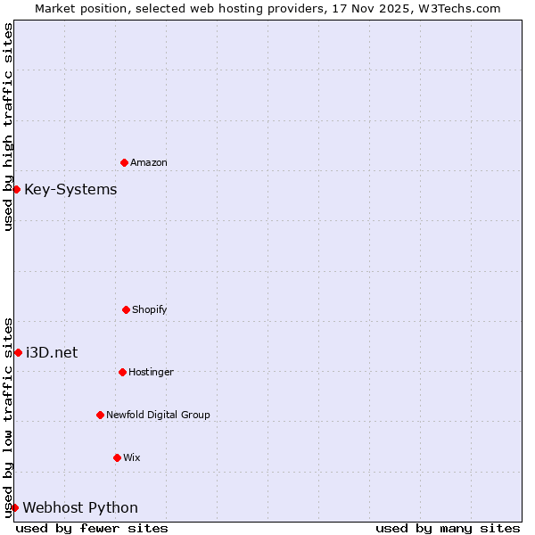 Market position of i3D.net vs. Key-Systems vs. Webhost Python
