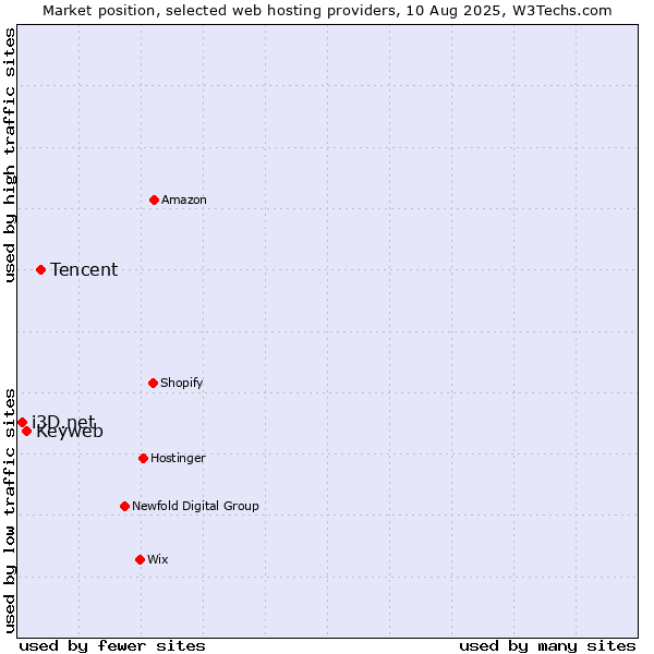 Market position of Tencent vs. Keyweb vs. i3D.net