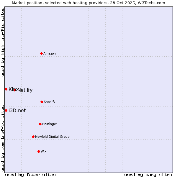 Market position of Netlify vs. Kinx vs. i3D.net
