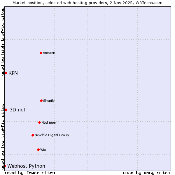Market position of i3D.net vs. KPN vs. Webhost Python