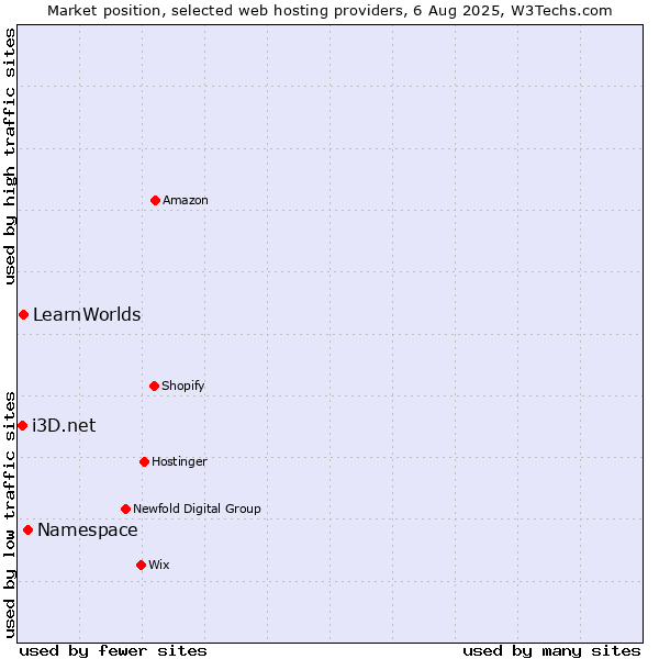 Market position of Namespace vs. LearnWorlds vs. i3D.net