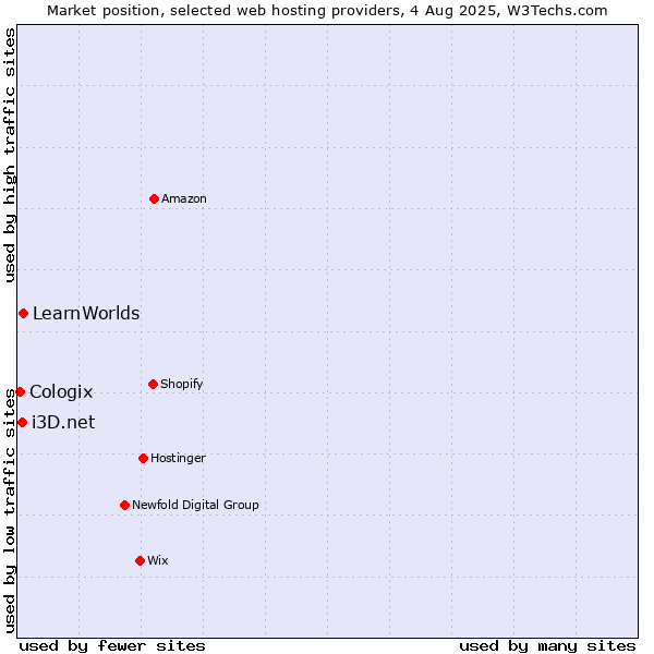 Market position of LearnWorlds vs. i3D.net vs. Cologix