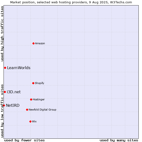 Market position of LearnWorlds vs. i3D.net vs. NetIRD