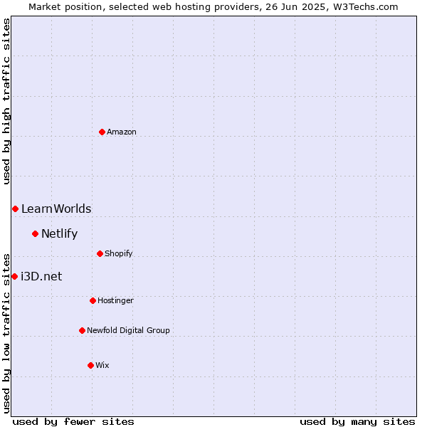 Market position of Netlify vs. LearnWorlds vs. i3D.net