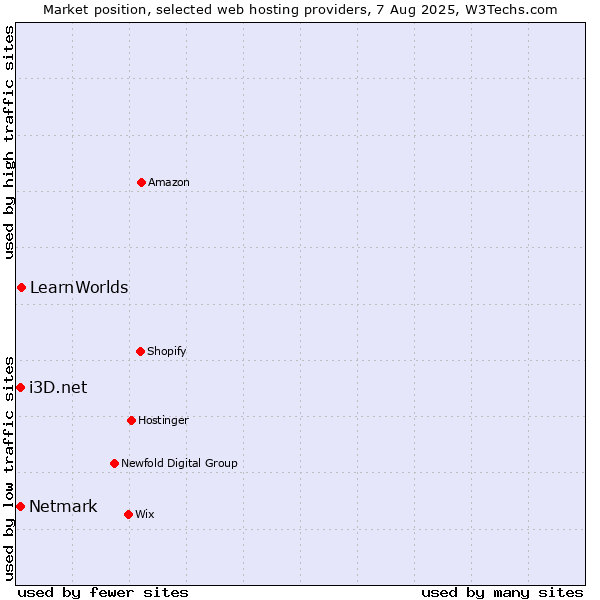 Market position of LearnWorlds vs. Netmark vs. i3D.net