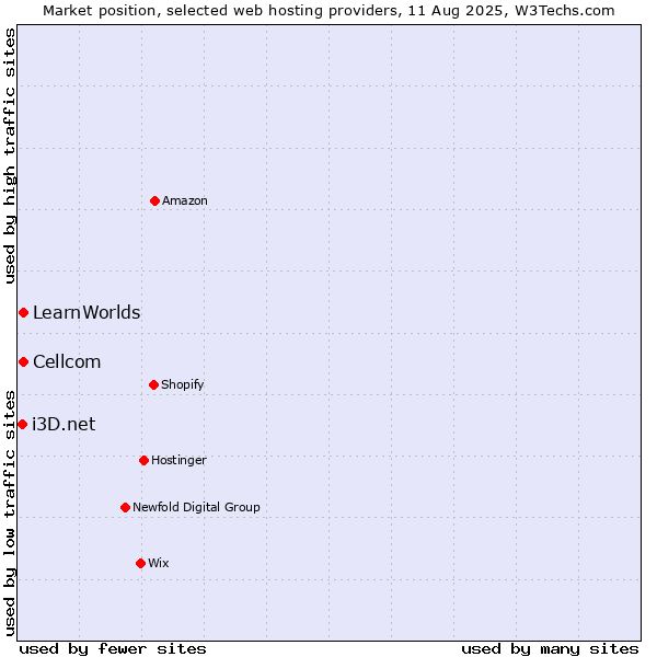 Market position of Cellcom vs. LearnWorlds vs. i3D.net