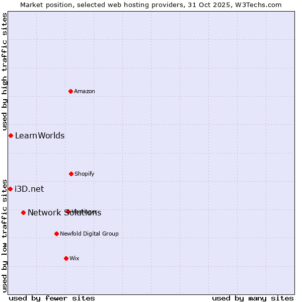 Market position of Network Solutions vs. LearnWorlds vs. i3D.net