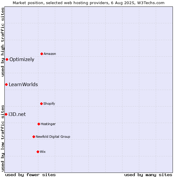 Market position of Optimizely vs. LearnWorlds vs. i3D.net
