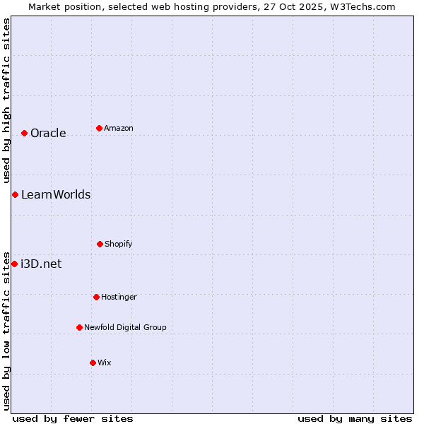 Market position of Oracle vs. LearnWorlds vs. i3D.net