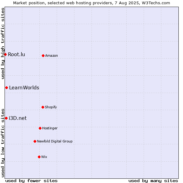 Market position of LearnWorlds vs. i3D.net vs. Root.lu