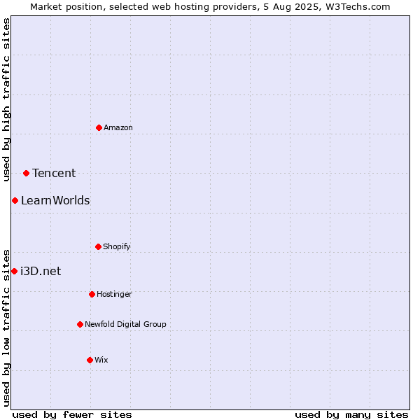 Market position of Tencent vs. LearnWorlds vs. i3D.net