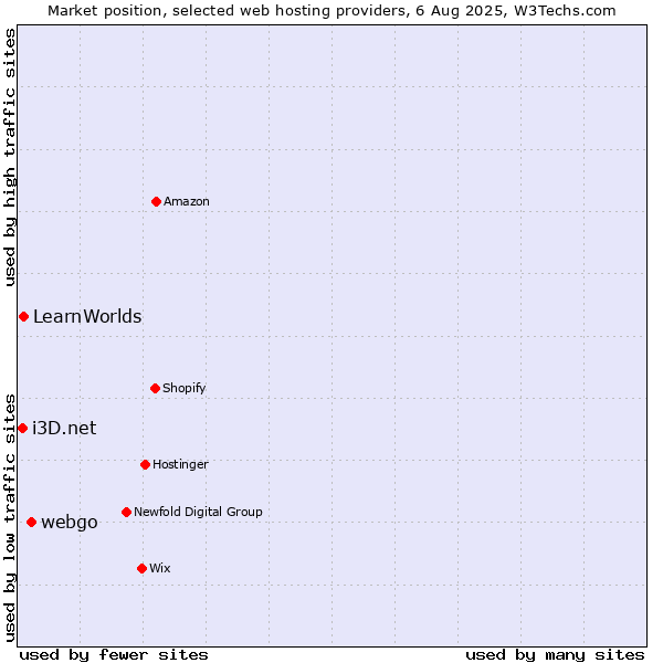 Market position of webgo vs. LearnWorlds vs. i3D.net