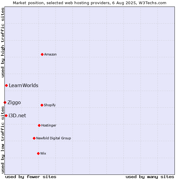 Market position of LearnWorlds vs. i3D.net vs. Ziggo