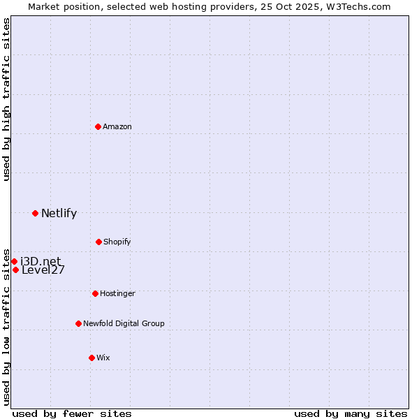 Market position of Netlify vs. Level27 vs. i3D.net