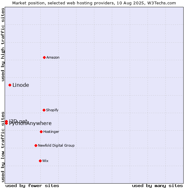 Market position of Linode vs. i3D.net vs. PythonAnywhere