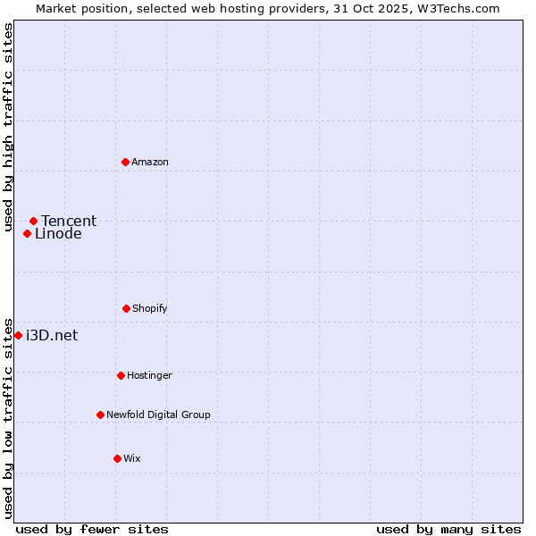 Market position of Tencent vs. Linode vs. i3D.net