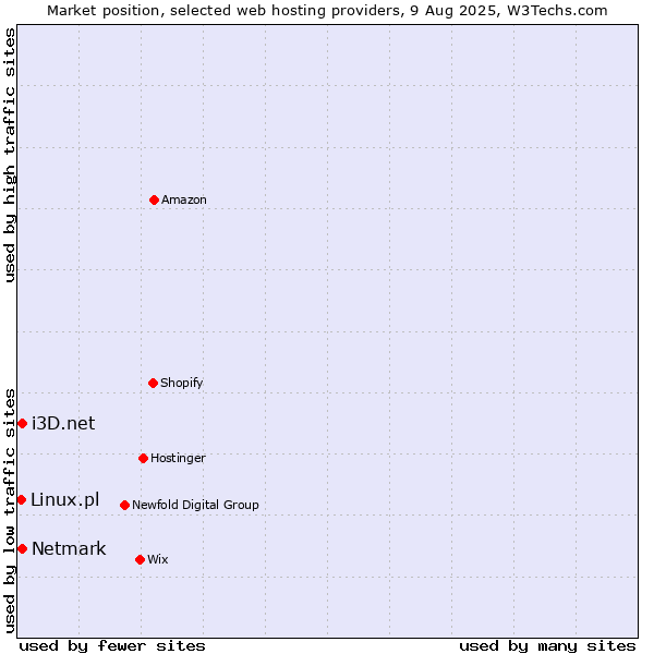 Market position of Netmark vs. i3D.net vs. Linux.pl