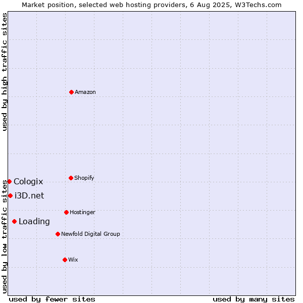 Market position of Loading vs. i3D.net vs. Cologix