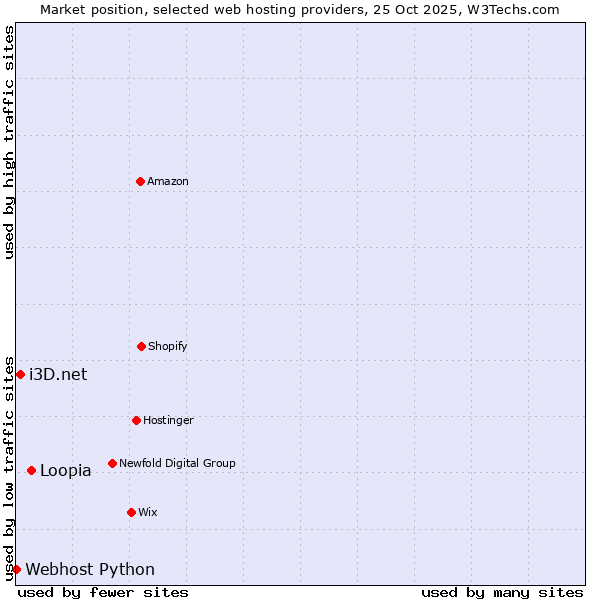 Market position of Loopia vs. i3D.net vs. Webhost Python