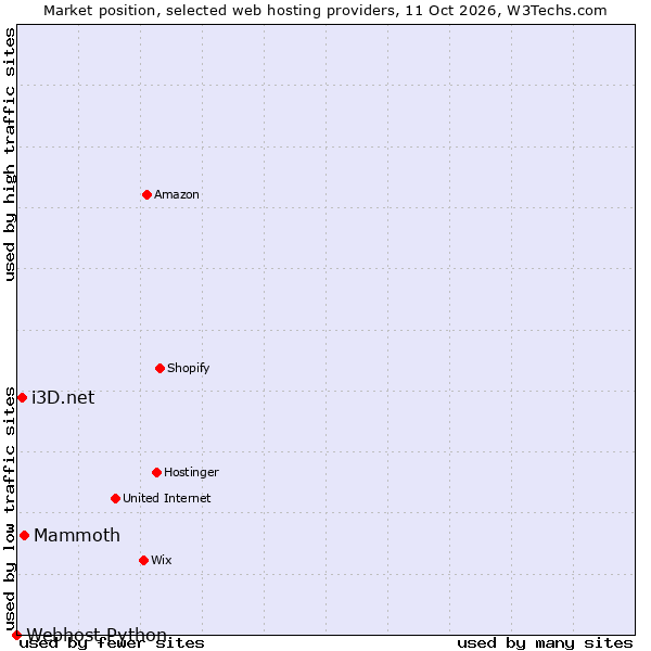 Market position of Mammoth vs. i3D.net vs. Webhost Python