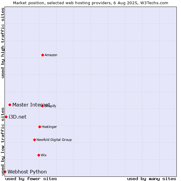 Market position of Master Internet vs. i3D.net vs. Webhost Python