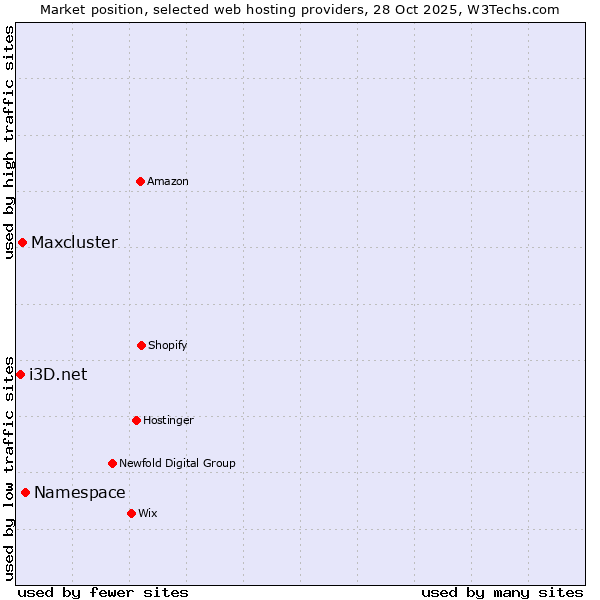 Market position of Namespace vs. Maxcluster vs. i3D.net
