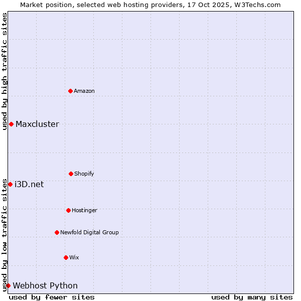 Market position of Maxcluster vs. i3D.net vs. Webhost Python