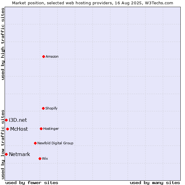 Market position of McHost vs. Netmark vs. i3D.net
