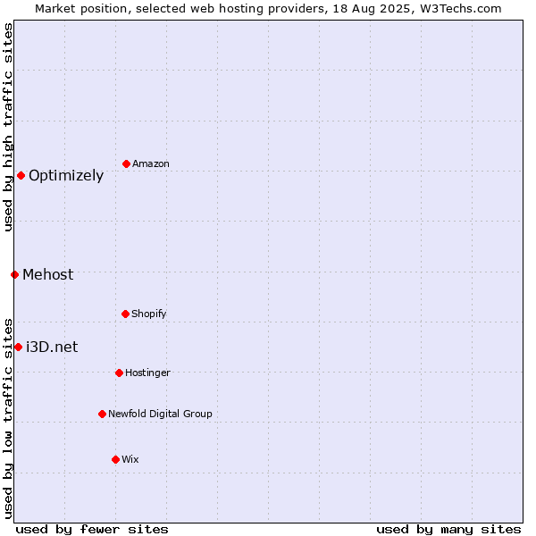 Market position of Optimizely vs. i3D.net vs. Mehost